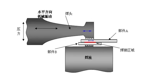 超聲波焊接原理——武漢力翼機械設備有限公司